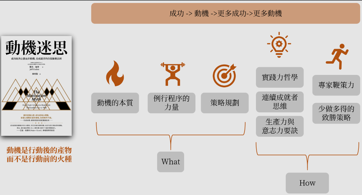 動機迷思